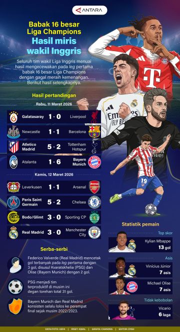 Babak 16 Besar Liga Champions: Hasil miris tim Inggris