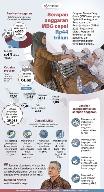 Serapan anggaran MBG capai Rp44 triliun