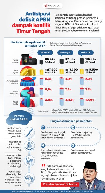 Antisipasi defisit APBN dampak konflik Timur Tengah