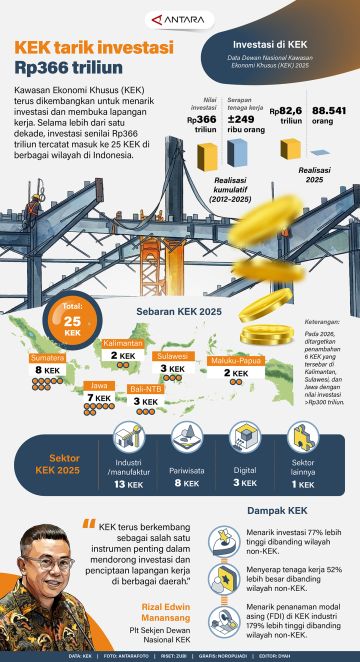 KEK tarik investasi Rp366 triliun