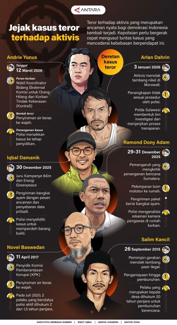 Jejak kasus teror terhadap aktivis