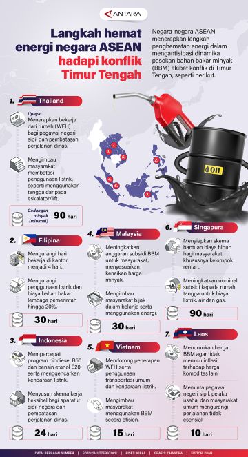 Langkah hemat energi negara ASEAN hadapi konflik Timur Tengah