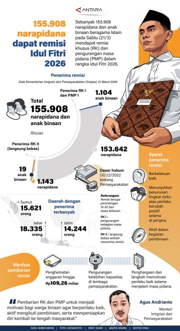155.908 narapidana dapat remisi Idul Fitri 2026