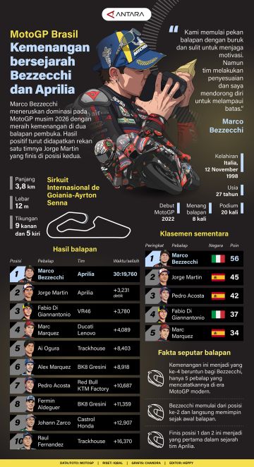 MotoGP Brasil: Kemenangan bersejarah Bezzecchi dan Aprilia