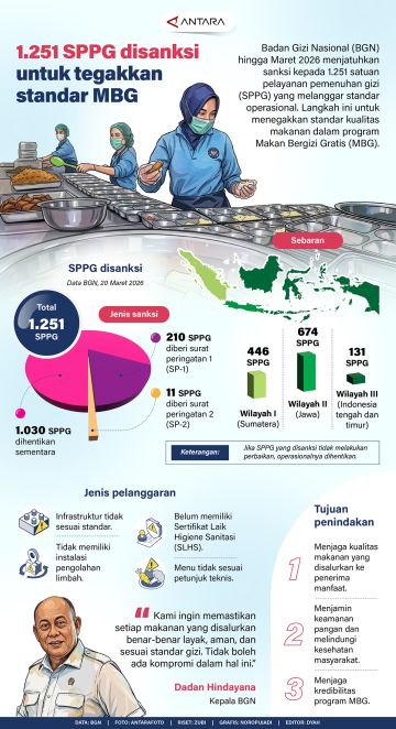 1.251 SPPG disanksi untuk tegakkan standar MBG