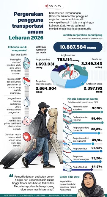 Pergerakan pengguna transportasi umum Lebaran 2026