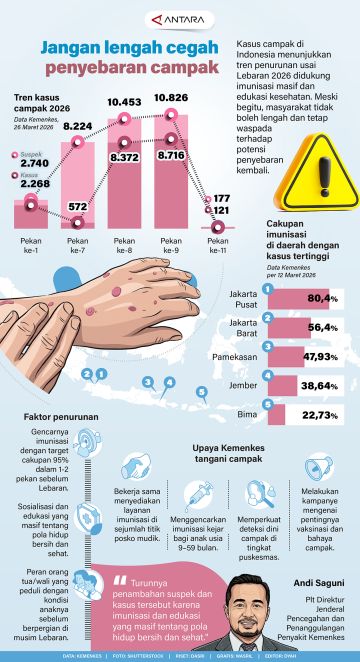 Jangan lengah cegah penyebaran campak