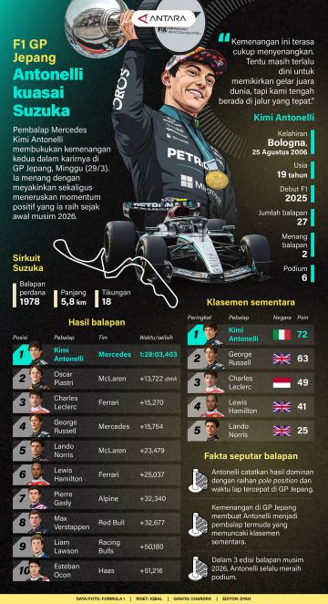 F1 GP Jepang: Antonelli kuasai Suzuka