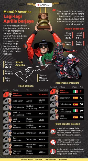 MotoGP Amerika: Lagi-lagi Aprilia berjaya