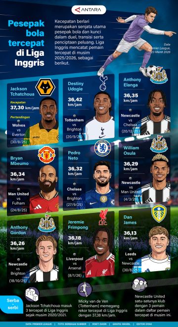 Pesepak bola tercepat di Liga Inggris