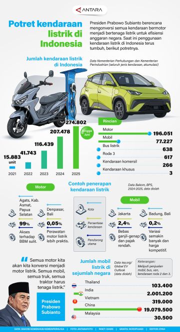 Potret kendaraan listrik di Indonesia