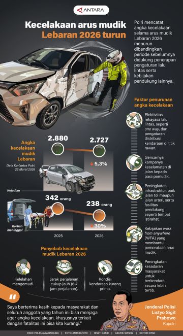 Kecelakaan arus mudik Lebaran 2026 turun