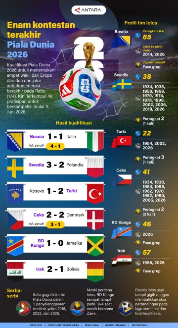 Enam kontestan terakhir Piala Dunia 2026
