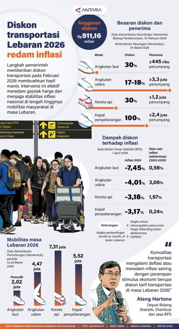 Diskon transportasi Lebaran 2026 redam inflasi