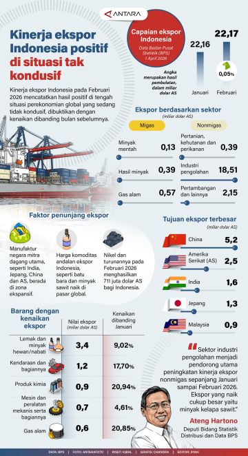 Kinerja ekspor Indonesia positif di situasi tak kondusif