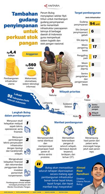 Tambahan gudang penyimpanan untuk perkuat stok pangan