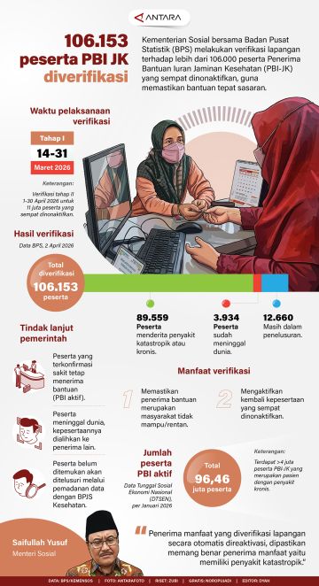 106.153 pesertra PBI JK diverifikasi
