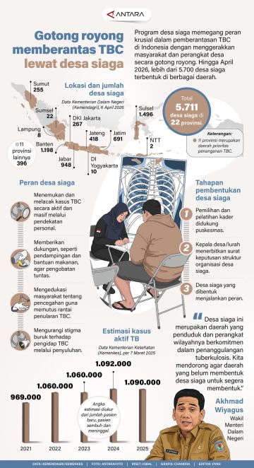 Gotong royong memberantas TBC lewat desa siaga