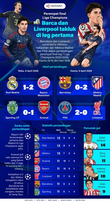 Perempat final Liga Champions: Barca dan Liverpool takluk di leg pertama