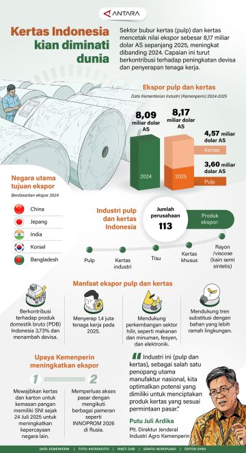 Kertas Indonesia kian diminati dunia