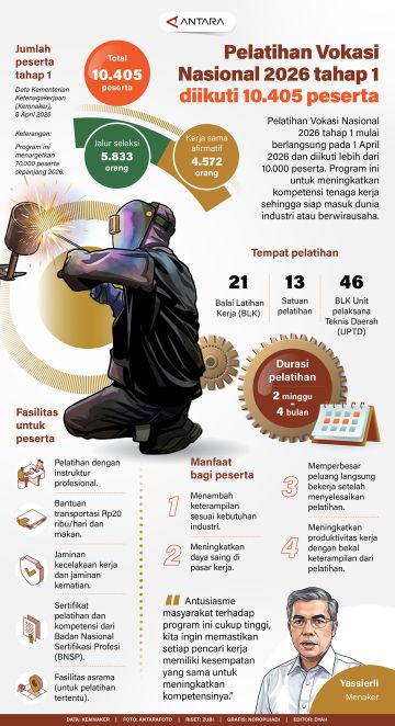 Pelatihan Vokasi Nasional 2026 tahap 1 diikuti 10.405 peserta