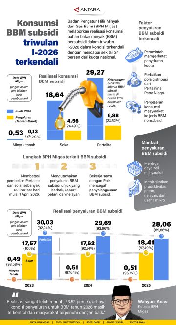 Konsumsi BBM subsidi triwulan I-2026 terkendali