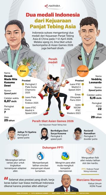 Dua medali Indonesia dari Kejuaraan Panjat Tebing Asia