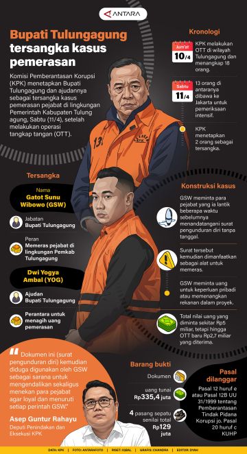 Bupati Tulungagung tersangka kasus pemerasan