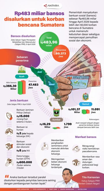 Rp483 miliar bansos disalurkan untuk korban bencana Sumatera