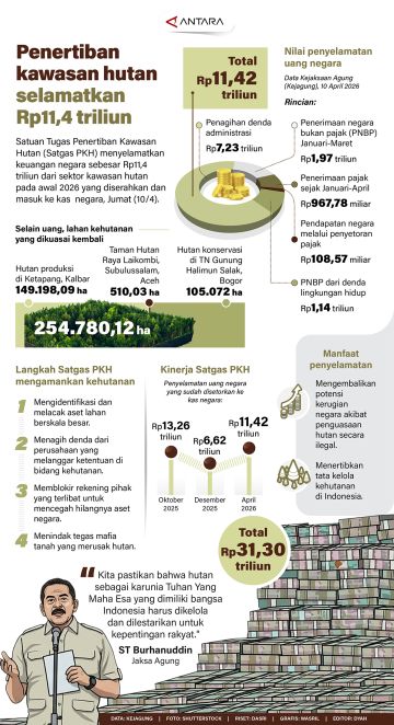 Penertiban kawasan hutan selamatkan Rp11,4 triliun
