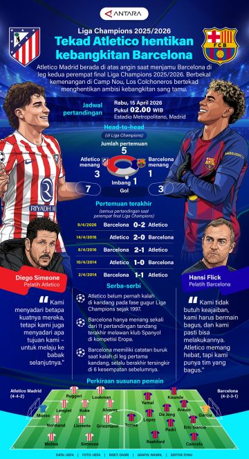 Liga Champions 2025/2026: Tekad Atletico hentikan kebangkitan Barcelona