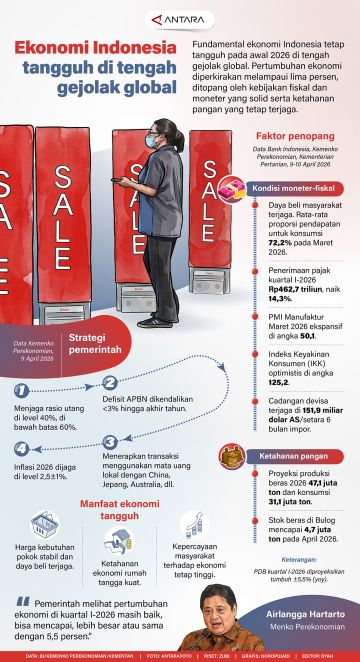 Ekonomi Indonesia tangguh di tengah gejolak global