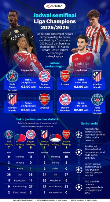 Jadwal semifinal Liga Champions 2025/2026