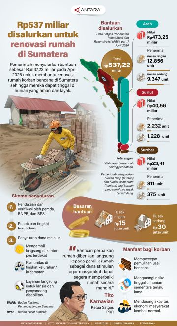 Rp537,22 miliar disalurkan untuk renovasi rumah di Sumatera
