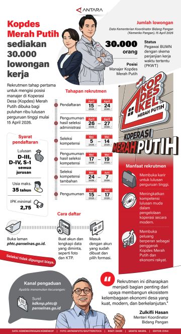 Kopdes Merah Putih sediakan 30.000 lowongan pekerjaan