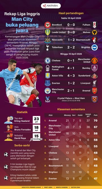 Rekap Liga Inggris: Man City buka peluang juara