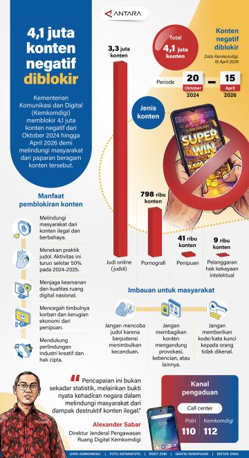 4,1 juta konten negatif diblokir