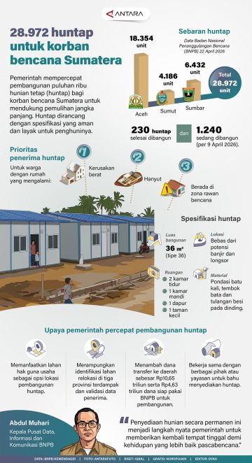 28.972 huntap untuk korban bencana Sumatera