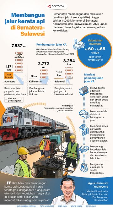Membangun jalur kereta api di Sumatera-Sulawesi