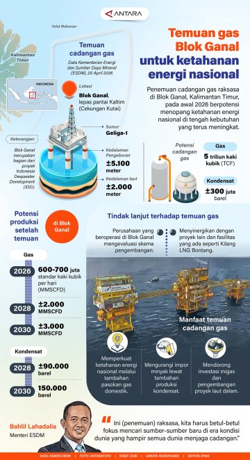 Temuan gas Blok Ganal untuk ketahanan energi nasional