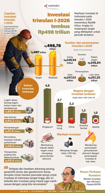 Investasi triwulan I-2026 tembus Rp498 triliun