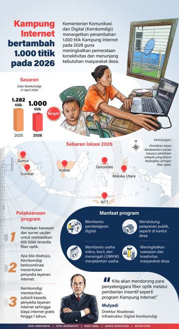 Kampung Internet bertambah 1.000 titik pada 2026