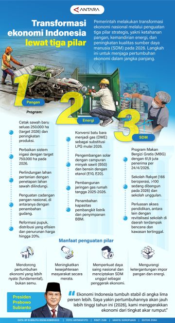 Transformasi ekonomi Indonesia lewat tiga pilar