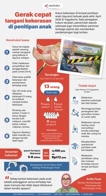 Gerak cepat tangani kekerasan di penitipan anak