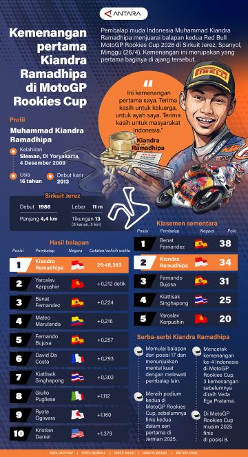 Kemenangan pertama Kiandra Ramadhipa di MotoGP Rookies Cup