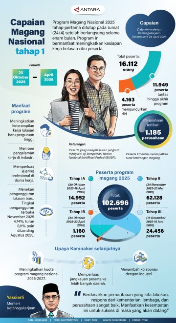 Capaian Magang Nasional tahap 1