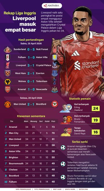 Rekap Liga Inggris: Liverpool masuk empat besar