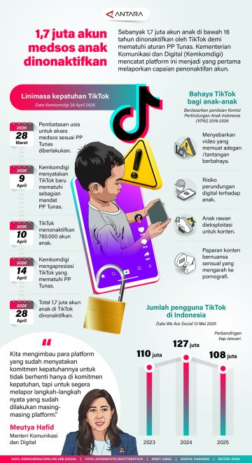 1,7 juta akun medsos anak dinonaktifkan