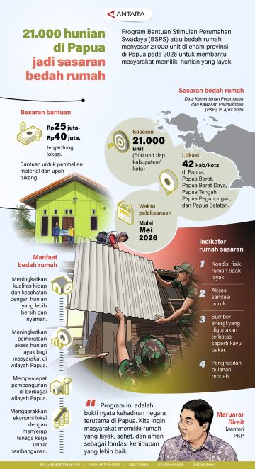 21.000 hunian di Papua jadi sasaran bedah rumah