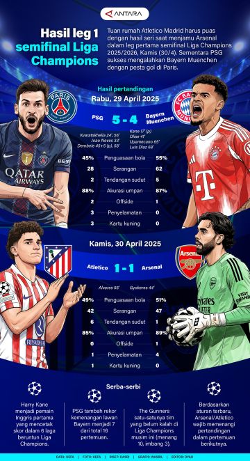 Hasil leg 1 semifinal Liga Champions